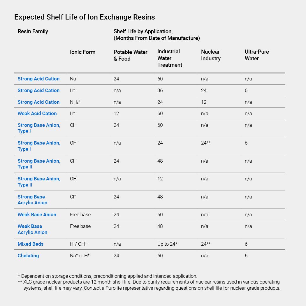 table 1 expected shelf life of ion exchange resins