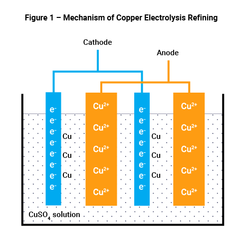 Figure 1 - Mechanism of Copper Electrolysis Refining