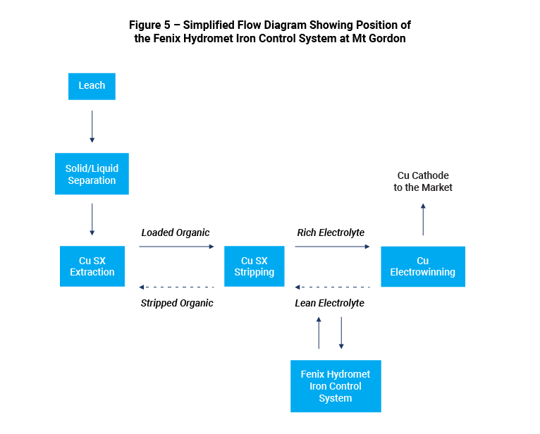 Figure 5 - Simplified Flow Diagram Showing Position of the Fenix Hydromet Iron Control System at Mt. Gordon