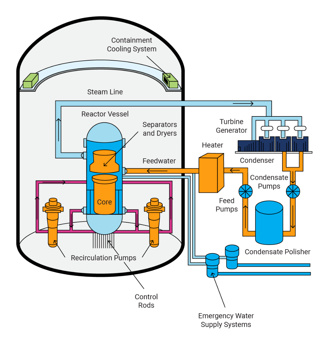 boiling-water-reactor-configuration