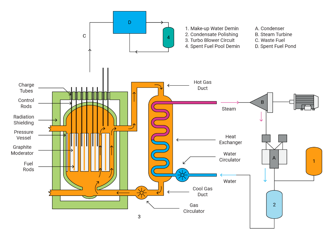 Graphite Gas Reactor