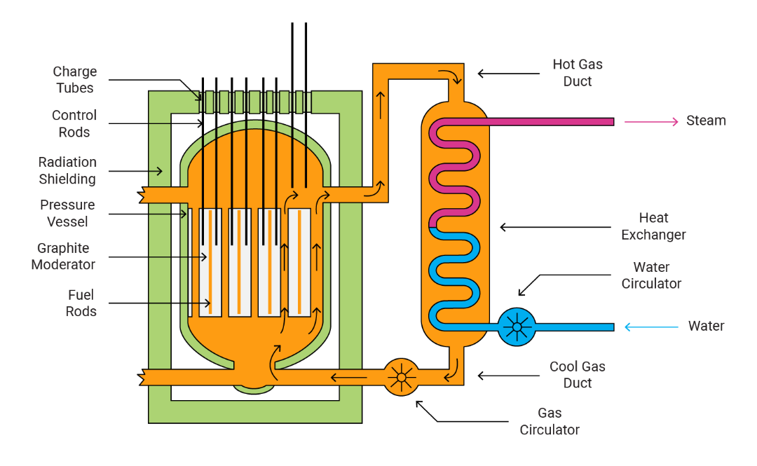 Magnox Reactor