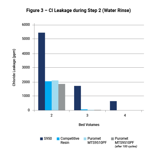 Figure 3 - Cl Leakage during Step 2 (Water Rinse)