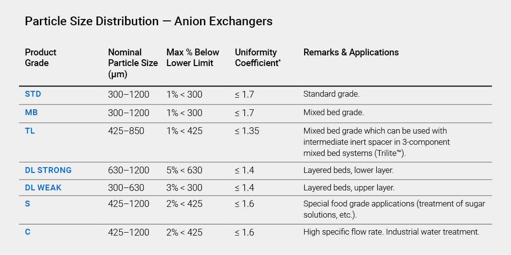 Particle Size Distribution - Anion Exchangers Pt. 1
