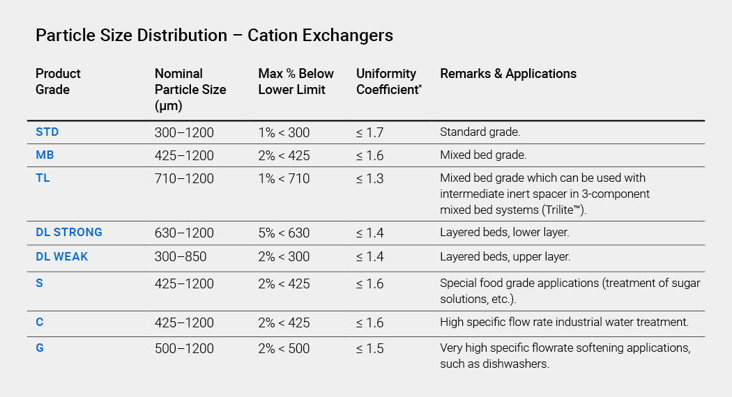 Particle Size Distribution - Cation Exchangers Pt. 1