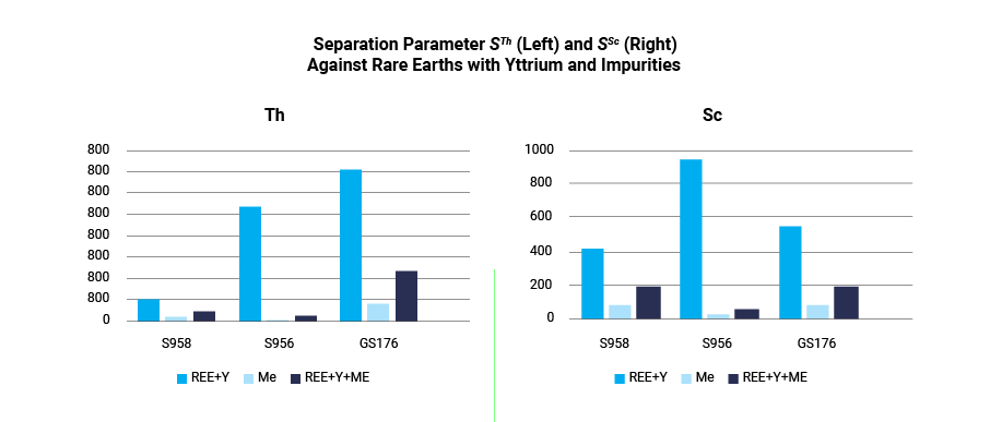 Separation Parameter STh (Left) and SSc (Right)