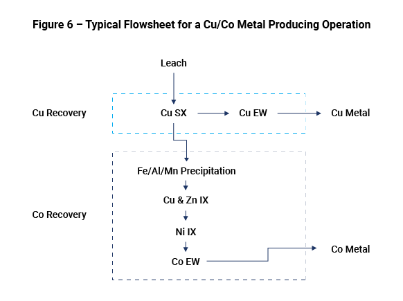 Figure 6 - Typical Flowsheet for a Cu/Co Metal Producing Operation