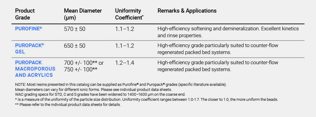 Particle Size Distribution - Cation Exchangers Pt. 2